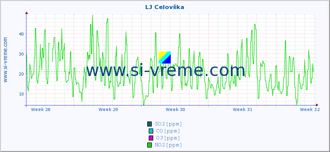  :: LJ Celovška :: SO2 | CO | O3 | NO2 :: last month / 2 hours.