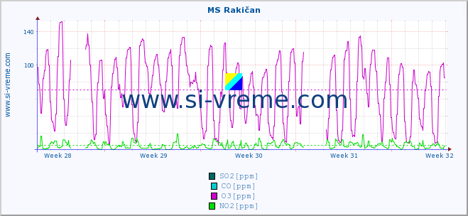  :: MS Rakičan :: SO2 | CO | O3 | NO2 :: last month / 2 hours.