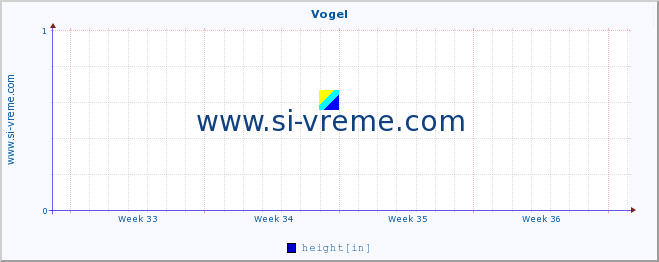  :: Vogel :: height :: last month / 2 hours.