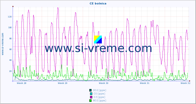 POVPREČJE :: CE bolnica :: SO2 | CO | O3 | NO2 :: zadnji mesec / 2 uri.