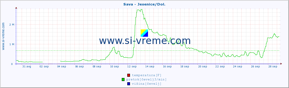 POVPREČJE :: Sava - Jesenice/Dol. :: temperatura | pretok | višina :: zadnji mesec / 2 uri.