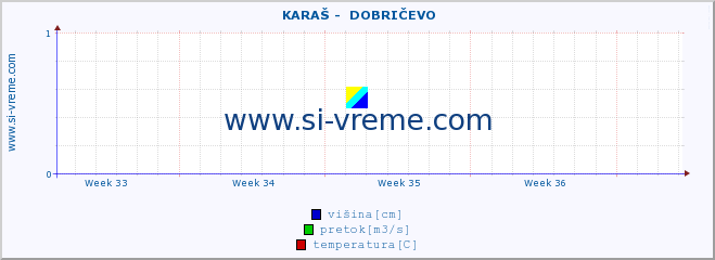 POVPREČJE ::  KARAŠ -  DOBRIČEVO :: višina | pretok | temperatura :: zadnji mesec / 2 uri.