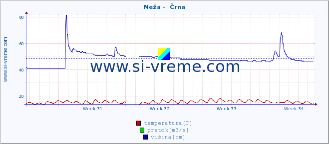 POVPREČJE :: Meža -  Črna :: temperatura | pretok | višina :: zadnji mesec / 2 uri.