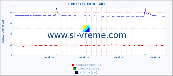 POVPREČJE :: Poljanska Sora - Žiri :: temperatura | pretok | višina :: zadnji mesec / 2 uri.