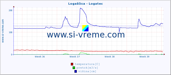 POVPREČJE :: Logaščica - Logatec :: temperatura | pretok | višina :: zadnji mesec / 2 uri.