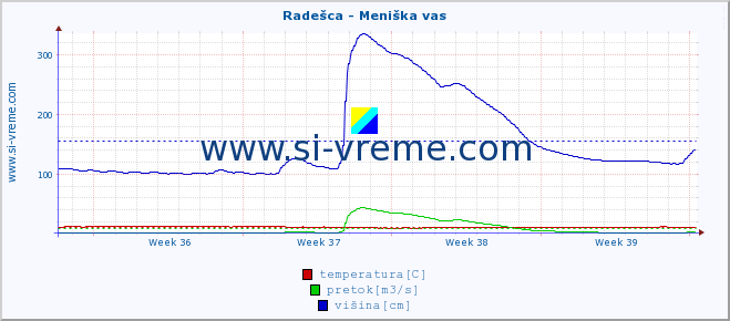 POVPREČJE :: Radešca - Meniška vas :: temperatura | pretok | višina :: zadnji mesec / 2 uri.