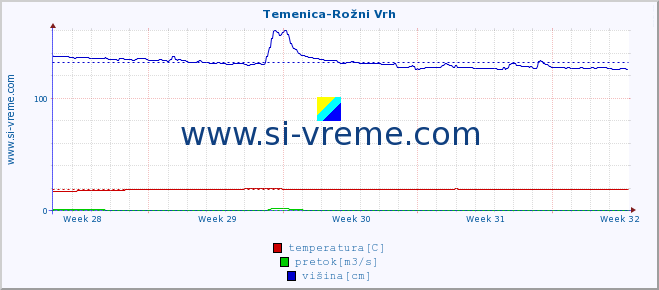 POVPREČJE :: Temenica-Rožni Vrh :: temperatura | pretok | višina :: zadnji mesec / 2 uri.