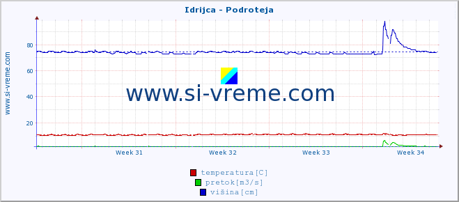 POVPREČJE :: Idrijca - Podroteja :: temperatura | pretok | višina :: zadnji mesec / 2 uri.