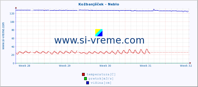 POVPREČJE :: Kožbanjšček - Neblo :: temperatura | pretok | višina :: zadnji mesec / 2 uri.