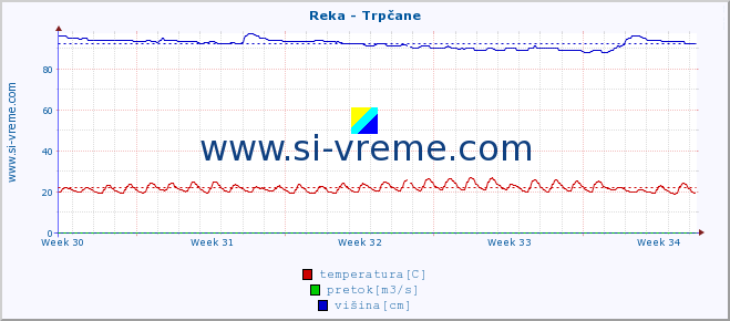 POVPREČJE :: Reka - Trpčane :: temperatura | pretok | višina :: zadnji mesec / 2 uri.