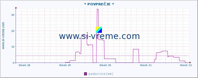 POVPREČJE :: * POVPREČJE * :: padavine :: zadnji mesec / 2 uri.