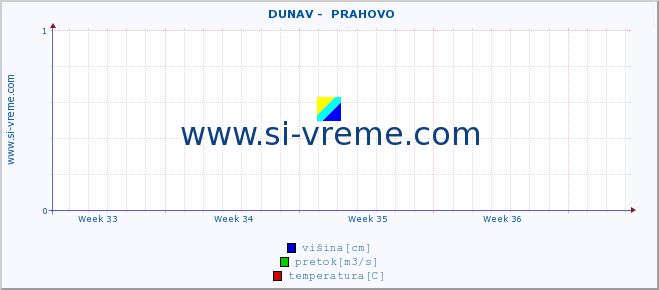 POVPREČJE ::  DUNAV -  PRAHOVO :: višina | pretok | temperatura :: zadnji mesec / 2 uri.