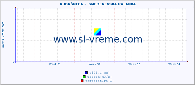 POVPREČJE ::  KUBRŠNICA -  SMEDEREVSKA PALANKA :: višina | pretok | temperatura :: zadnji mesec / 2 uri.