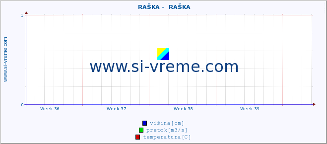 POVPREČJE ::  RAŠKA -  RAŠKA :: višina | pretok | temperatura :: zadnji mesec / 2 uri.