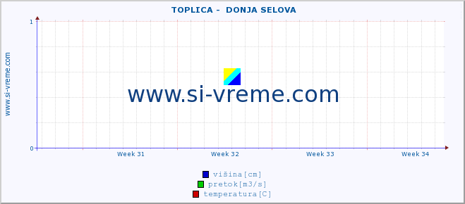 POVPREČJE ::  TOPLICA -  DONJA SELOVA :: višina | pretok | temperatura :: zadnji mesec / 2 uri.