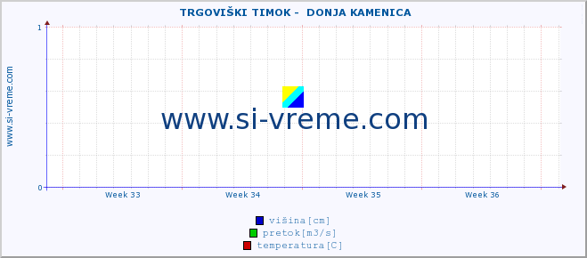 POVPREČJE ::  TRGOVIŠKI TIMOK -  DONJA KAMENICA :: višina | pretok | temperatura :: zadnji mesec / 2 uri.