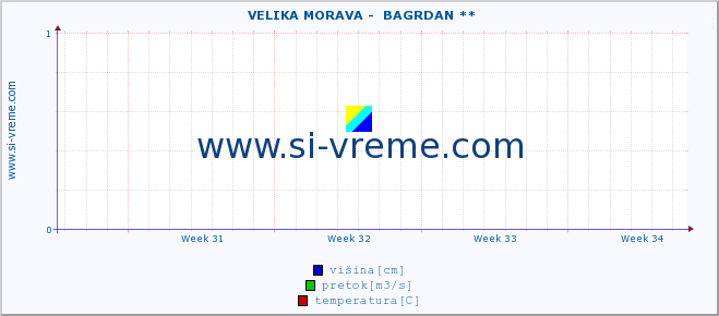 POVPREČJE ::  VELIKA MORAVA -  BAGRDAN ** :: višina | pretok | temperatura :: zadnji mesec / 2 uri.