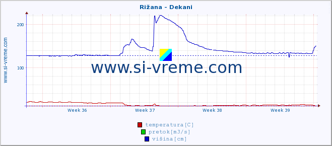 POVPREČJE :: Rižana - Dekani :: temperatura | pretok | višina :: zadnji mesec / 2 uri.