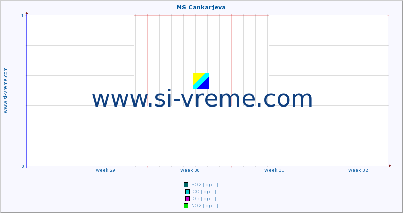 POVPREČJE :: MS Cankarjeva :: SO2 | CO | O3 | NO2 :: zadnji mesec / 2 uri.