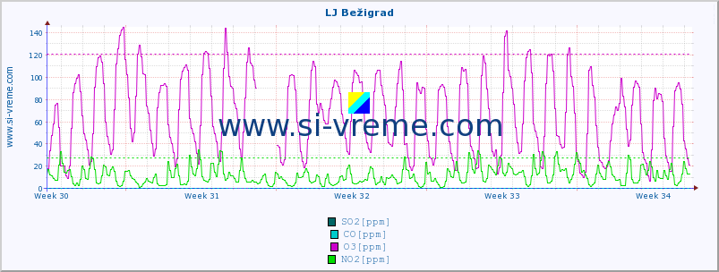 POVPREČJE :: LJ Bežigrad :: SO2 | CO | O3 | NO2 :: zadnji mesec / 2 uri.