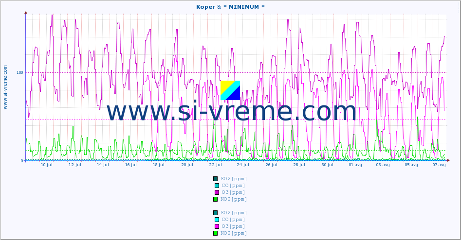POVPREČJE :: Koper & * MINIMUM * :: SO2 | CO | O3 | NO2 :: zadnji mesec / 2 uri.