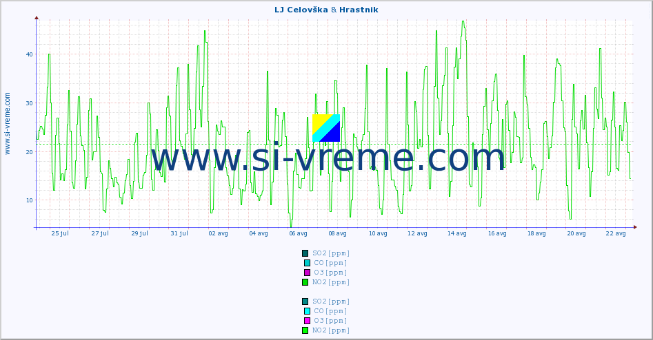 POVPREČJE :: LJ Celovška & Hrastnik :: SO2 | CO | O3 | NO2 :: zadnji mesec / 2 uri.