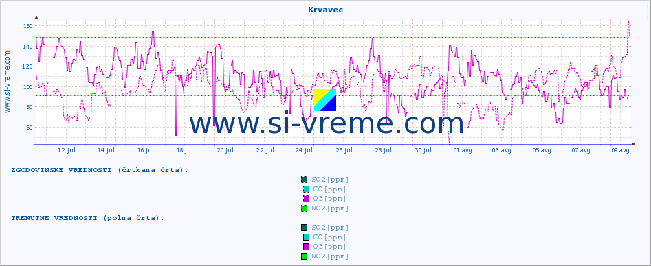 POVPREČJE :: Krvavec :: SO2 | CO | O3 | NO2 :: zadnji mesec / 2 uri.