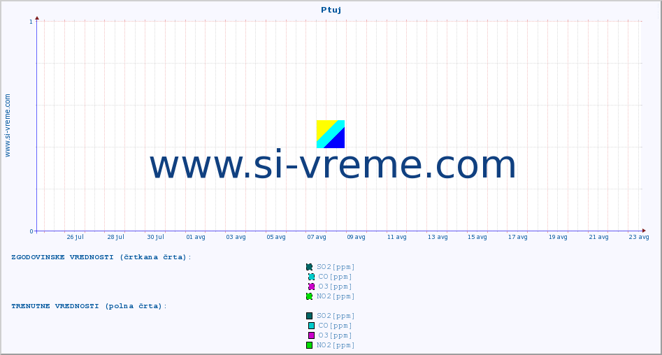 POVPREČJE :: Ptuj :: SO2 | CO | O3 | NO2 :: zadnji mesec / 2 uri.