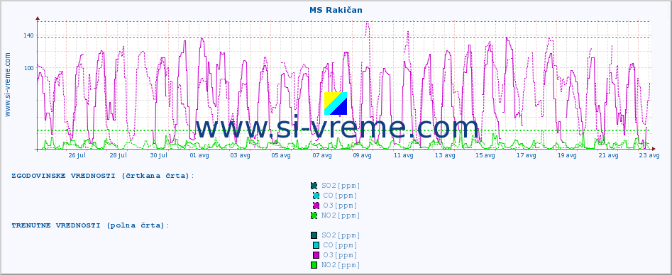 POVPREČJE :: MS Rakičan :: SO2 | CO | O3 | NO2 :: zadnji mesec / 2 uri.