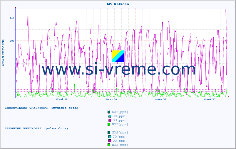 POVPREČJE :: MS Rakičan :: SO2 | CO | O3 | NO2 :: zadnji mesec / 2 uri.