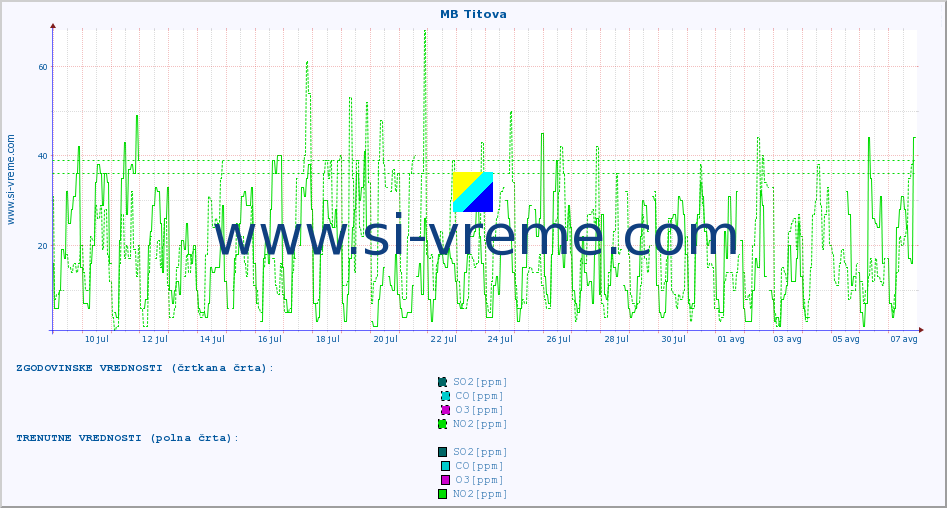 POVPREČJE :: MB Titova :: SO2 | CO | O3 | NO2 :: zadnji mesec / 2 uri.