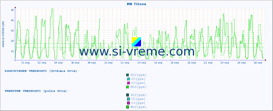 POVPREČJE :: MB Titova :: SO2 | CO | O3 | NO2 :: zadnji mesec / 2 uri.