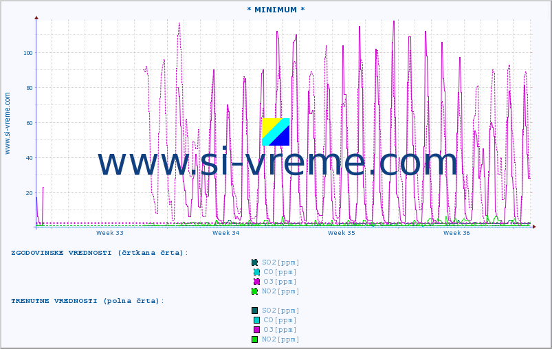 POVPREČJE :: * MINIMUM * :: SO2 | CO | O3 | NO2 :: zadnji mesec / 2 uri.