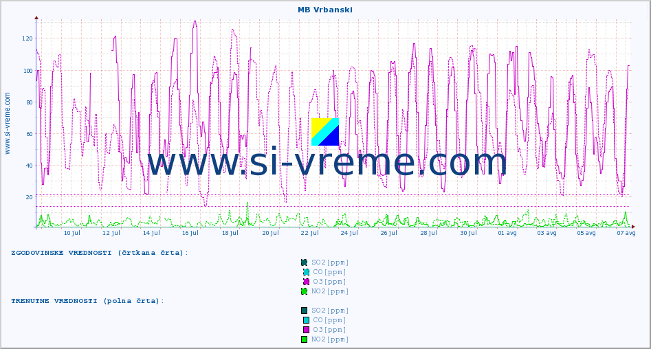 POVPREČJE :: MB Vrbanski :: SO2 | CO | O3 | NO2 :: zadnji mesec / 2 uri.