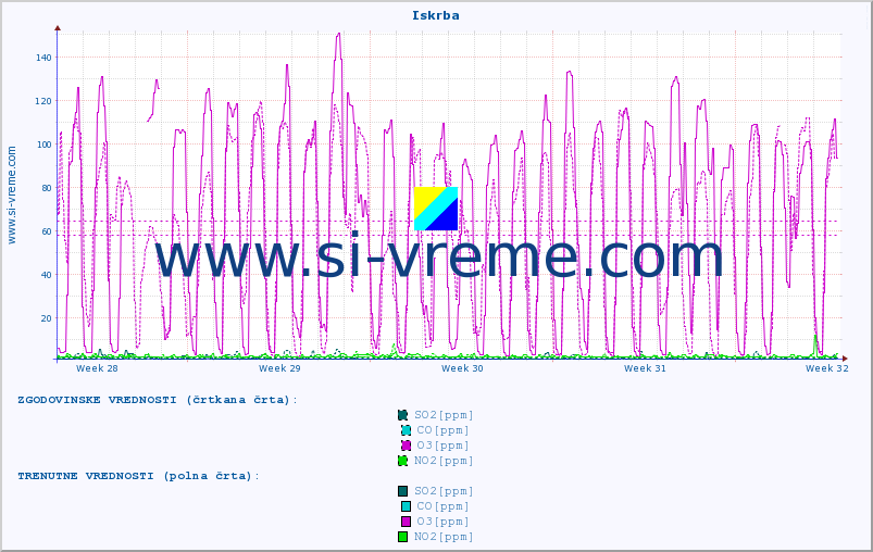 POVPREČJE :: Iskrba :: SO2 | CO | O3 | NO2 :: zadnji mesec / 2 uri.