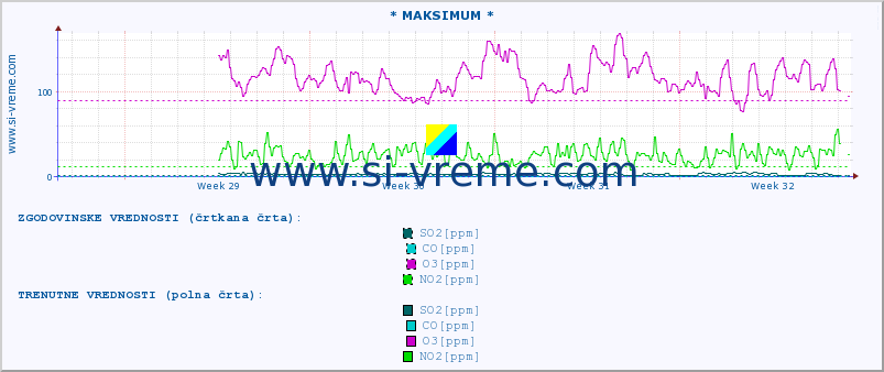 POVPREČJE :: * MAKSIMUM * :: SO2 | CO | O3 | NO2 :: zadnji mesec / 2 uri.