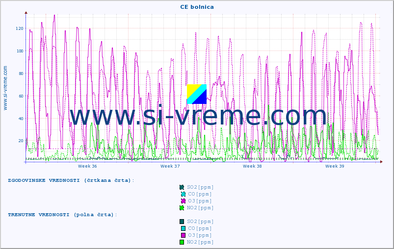 POVPREČJE :: CE bolnica :: SO2 | CO | O3 | NO2 :: zadnji mesec / 2 uri.