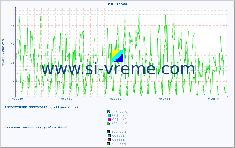 POVPREČJE :: MB Titova :: SO2 | CO | O3 | NO2 :: zadnji mesec / 2 uri.