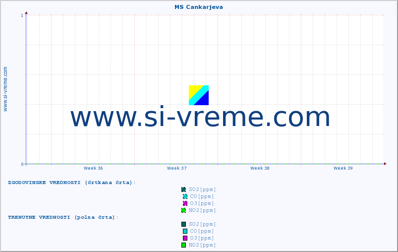 POVPREČJE :: MS Cankarjeva :: SO2 | CO | O3 | NO2 :: zadnji mesec / 2 uri.