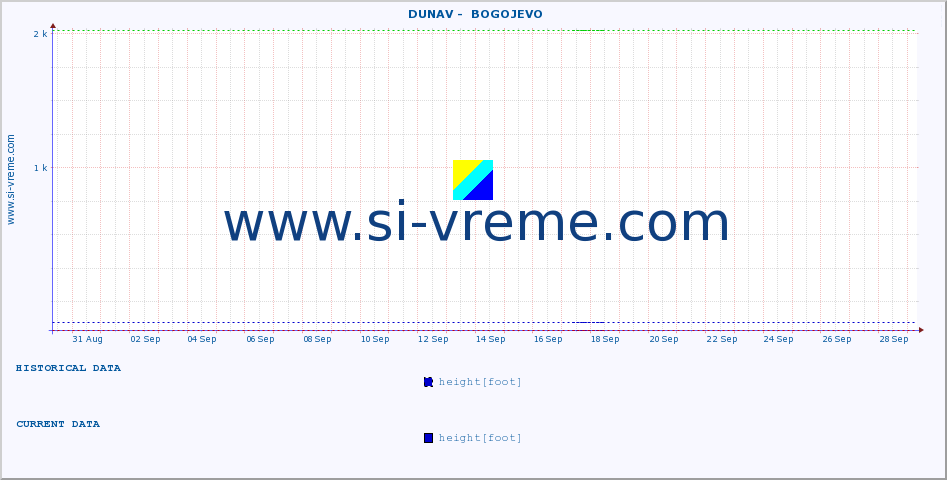  ::  DUNAV -  BOGOJEVO :: height |  |  :: last month / 2 hours.