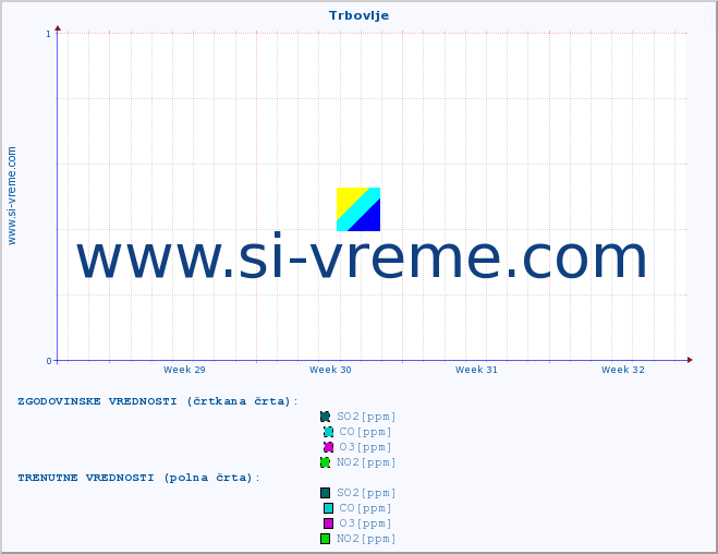 POVPREČJE :: Trbovlje :: SO2 | CO | O3 | NO2 :: zadnji mesec / 2 uri.