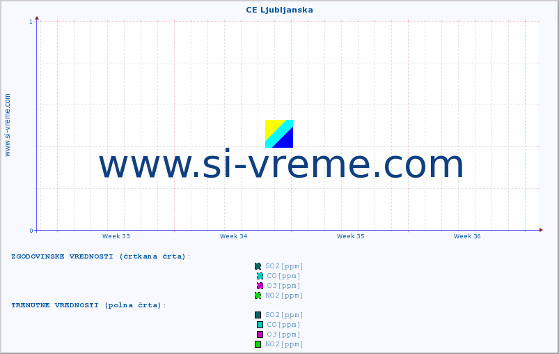 POVPREČJE :: CE Ljubljanska :: SO2 | CO | O3 | NO2 :: zadnji mesec / 2 uri.