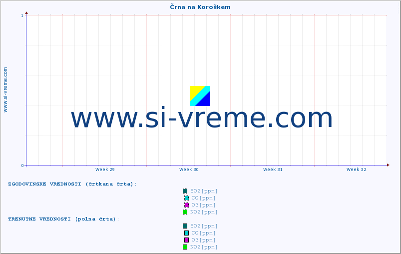 POVPREČJE :: Črna na Koroškem :: SO2 | CO | O3 | NO2 :: zadnji mesec / 2 uri.