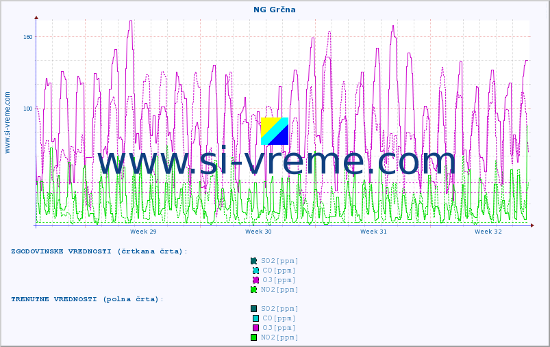 POVPREČJE :: NG Grčna :: SO2 | CO | O3 | NO2 :: zadnji mesec / 2 uri.