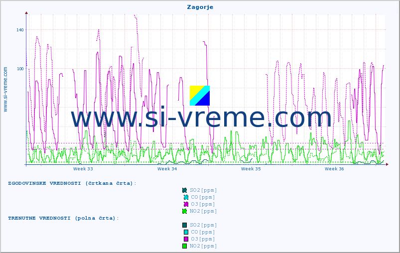 POVPREČJE :: Zagorje :: SO2 | CO | O3 | NO2 :: zadnji mesec / 2 uri.