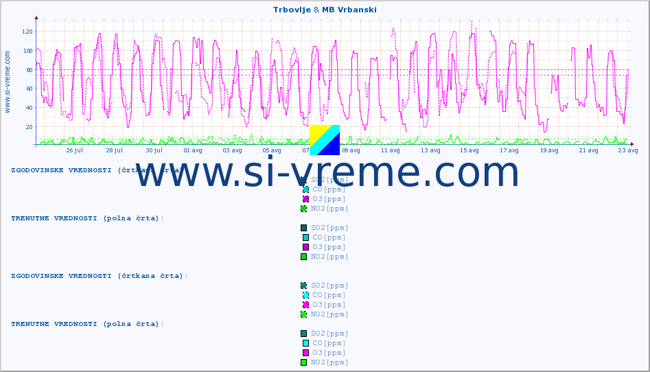 POVPREČJE :: Trbovlje & MB Vrbanski :: SO2 | CO | O3 | NO2 :: zadnji mesec / 2 uri.