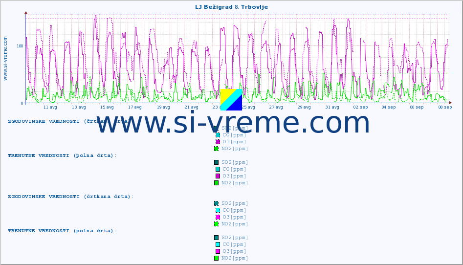 POVPREČJE :: LJ Bežigrad & Trbovlje :: SO2 | CO | O3 | NO2 :: zadnji mesec / 2 uri.