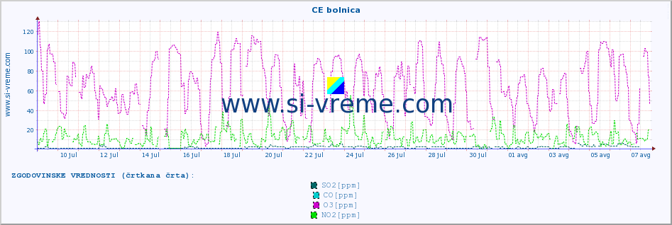 POVPREČJE :: CE bolnica :: SO2 | CO | O3 | NO2 :: zadnji mesec / 2 uri.