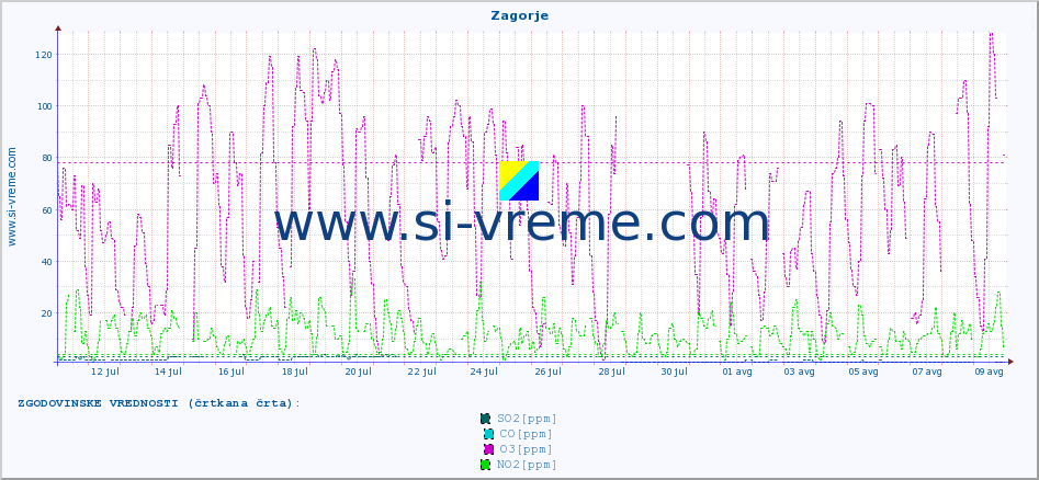 POVPREČJE :: Zagorje :: SO2 | CO | O3 | NO2 :: zadnji mesec / 2 uri.