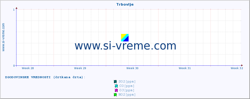 POVPREČJE :: Trbovlje :: SO2 | CO | O3 | NO2 :: zadnji mesec / 2 uri.